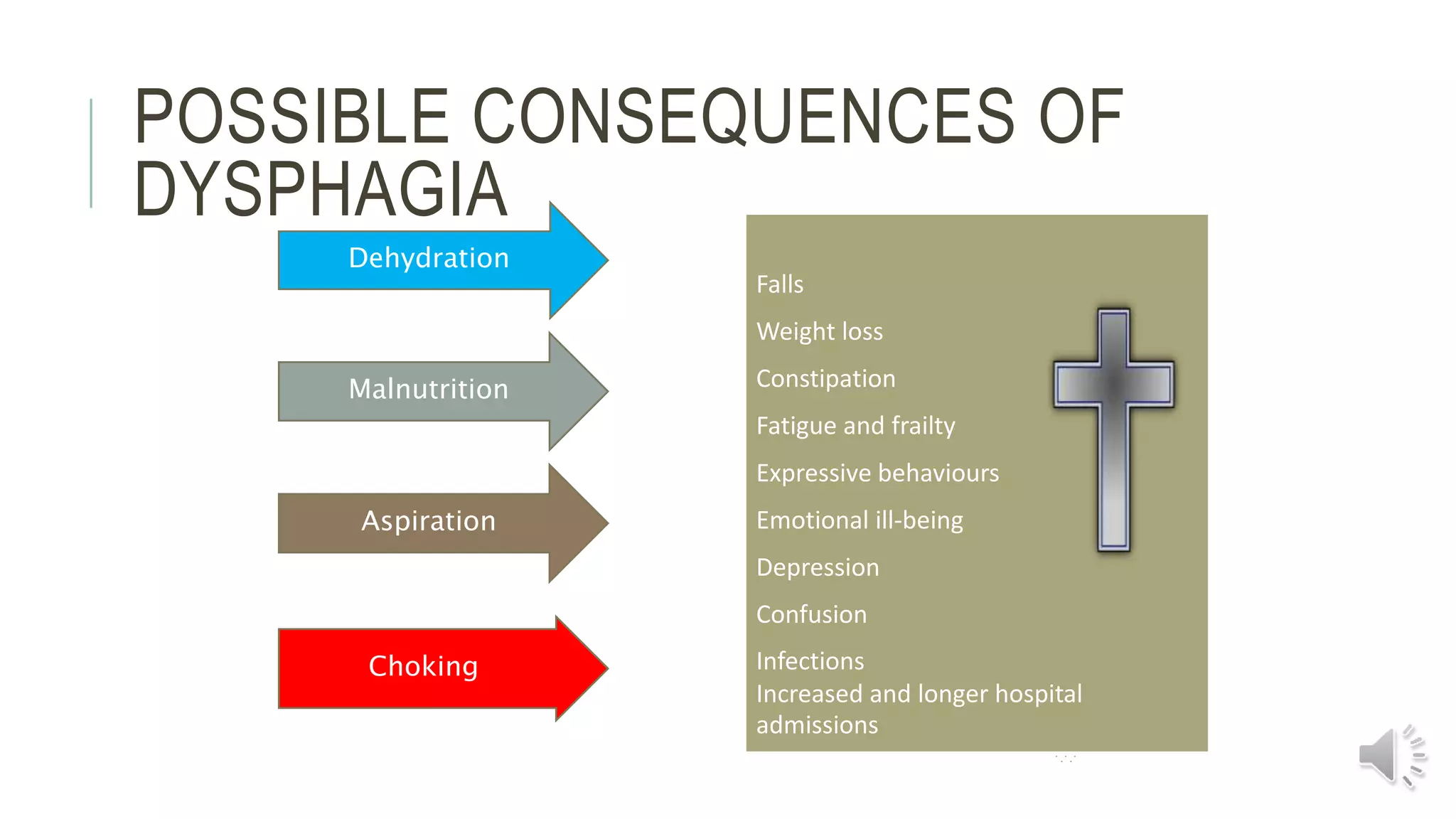 POSSIBLE CONSEQUENCES OF
DYSPHAGIA
Dehydration
Malnutrition
Aspiration
Choking
Falls
Weight loss
Constipation
Fatigue and frailty
Expressive behaviours
Emotional ill-being
Depression
Confusion
Infections
Increased and longer hospital
admissions
 