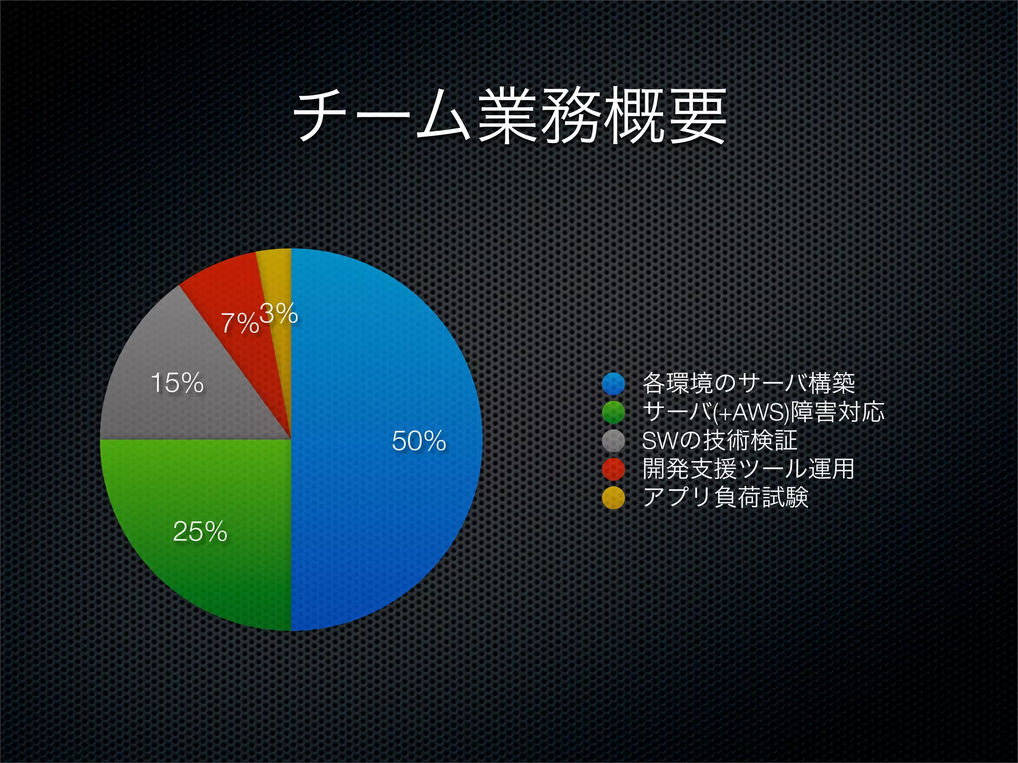 チーム業務概要
7%3%
15%
50%
25%

各環境のサーバ構築
サーバ(+AWS)障害対応
SWの技術検証
開発支援ツール運用
アプリ負荷試験

 