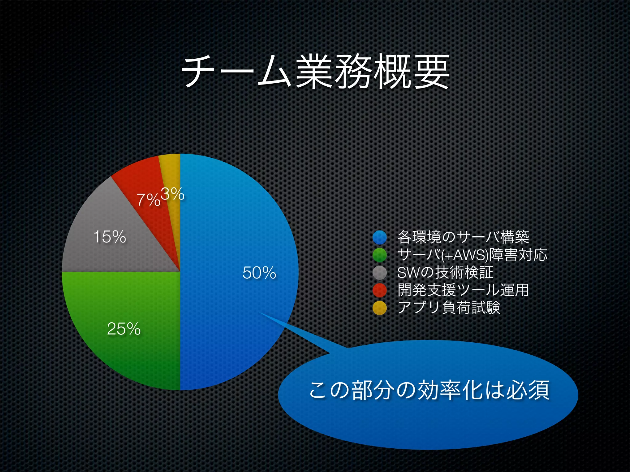 チーム業務概要
7%3%
15%
50%

各環境のサーバ構築
サーバ(+AWS)障害対応
SWの技術検証
開発支援ツール運用
アプリ負荷試験

25%

この部分の効率化は必須

 