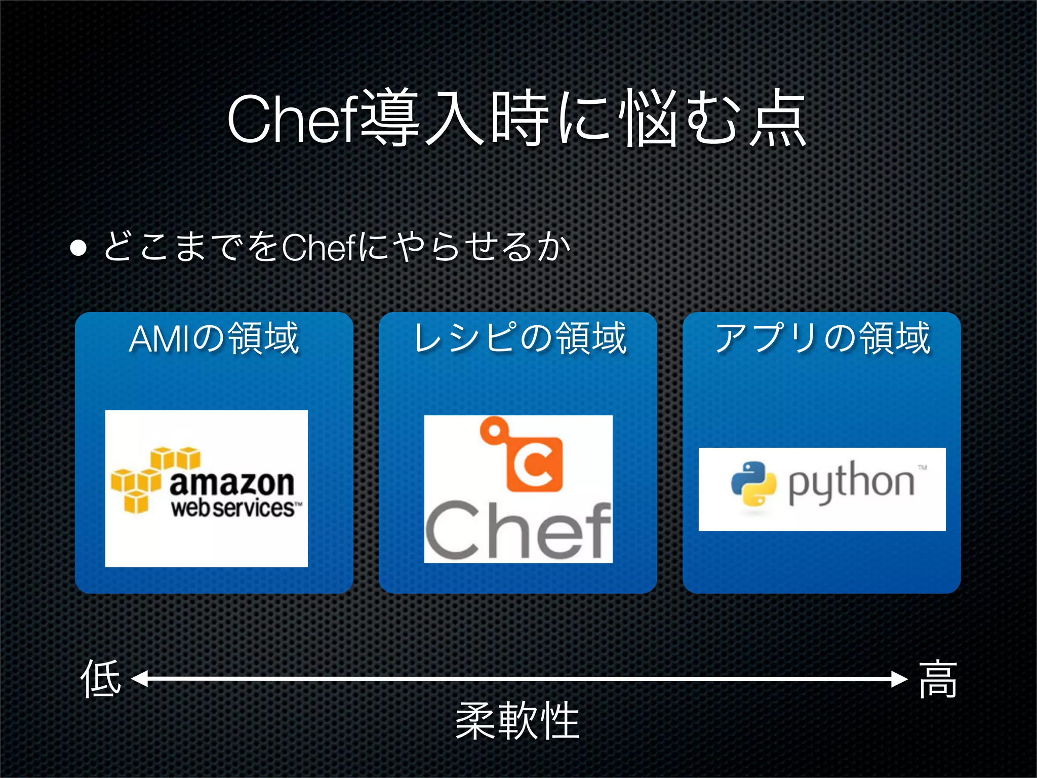 Chef導入時に悩む点
• どこまでをChefにやらせるか
AMIの領域

低

レシピの領域

柔軟性

アプリの領域

高

 