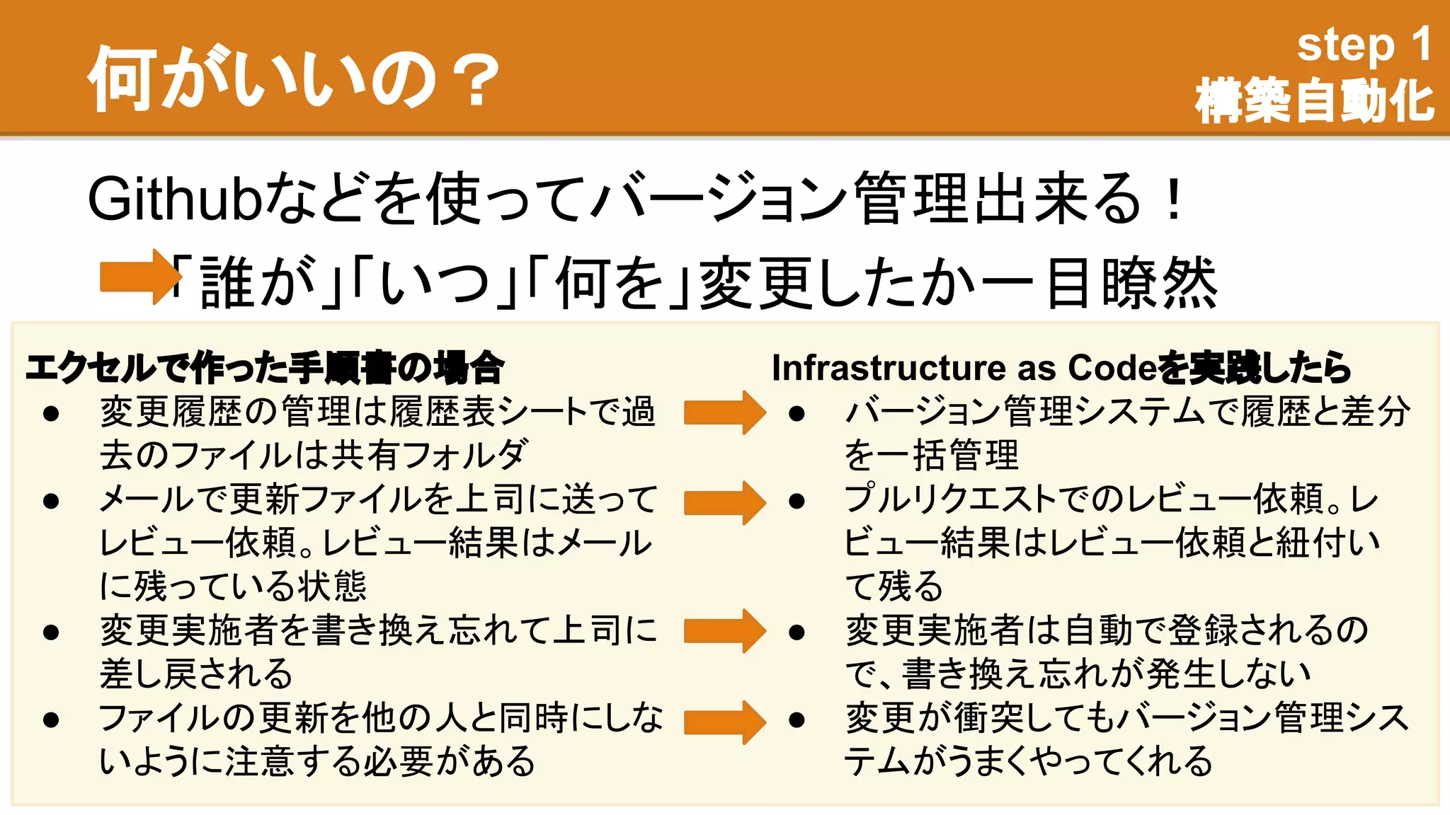 何がいいの？
Githubなどを使ってバージョン管理出来る！
　　「誰が」「いつ」「何を」変更したか一目瞭然
エクセルで作った手順書の場合
● 変更履歴の管理は履歴表シートで過
去のファイルは共有フォルダ
● メールで更新ファイルを上司に送って
レビュー依頼。レビュー結果はメール
に残っている状態
● 変更実施者を書き換え忘れて上司に
差し戻される
● ファイルの更新を他の人と同時にしな
いように注意する必要がある
Infrastructure as Codeを実践したら
● バージョン管理システムで履歴と差分
を一括管理
● プルリクエストでのレビュー依頼。レ
ビュー結果はレビュー依頼と紐付い
て残る
● 変更実施者は自動で登録されるの
で、書き換え忘れが発生しない
● 変更が衝突してもバージョン管理シス
テムがうまくやってくれる
step 1
構築自動化
 