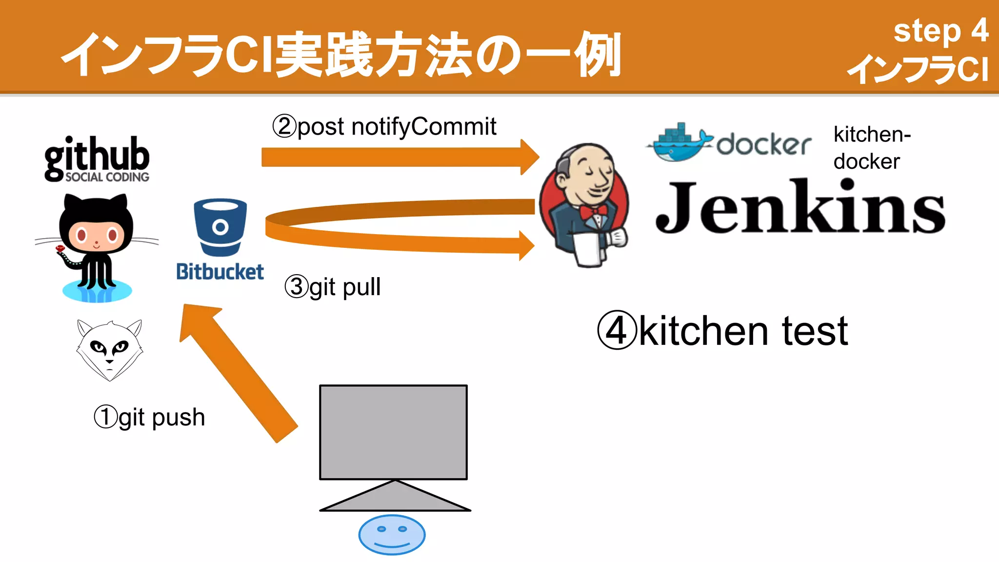 インフラCI実践方法の一例
step 4
インフラCI
①git push
②post notifyCommit
③git pull
④kitchen test
kitchen-
docker
 