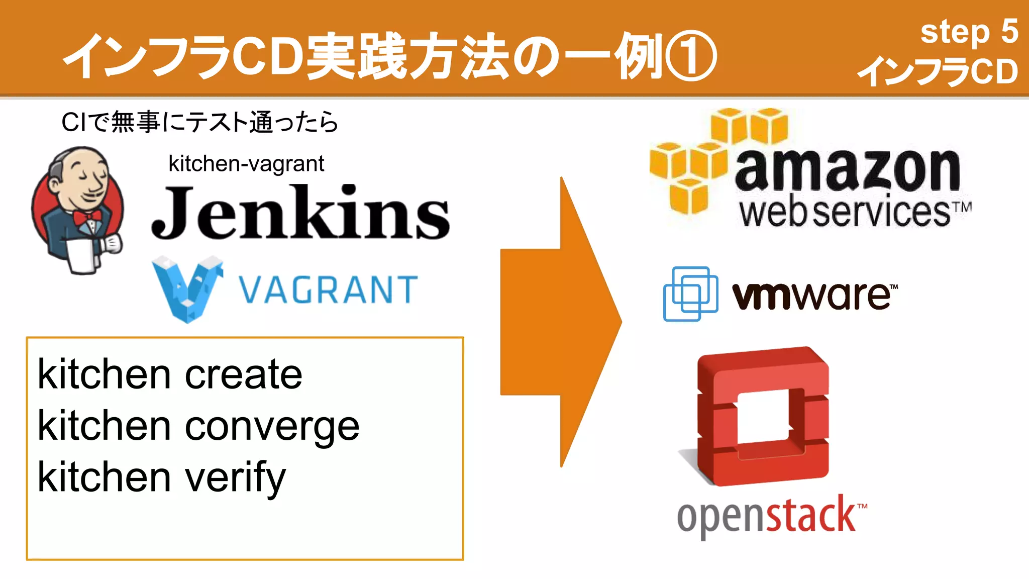 インフラCD実践方法の一例①
step 5
インフラCD
CIで無事にテスト通ったら
kitchen create
kitchen converge
kitchen verify
kitchen-vagrant
 