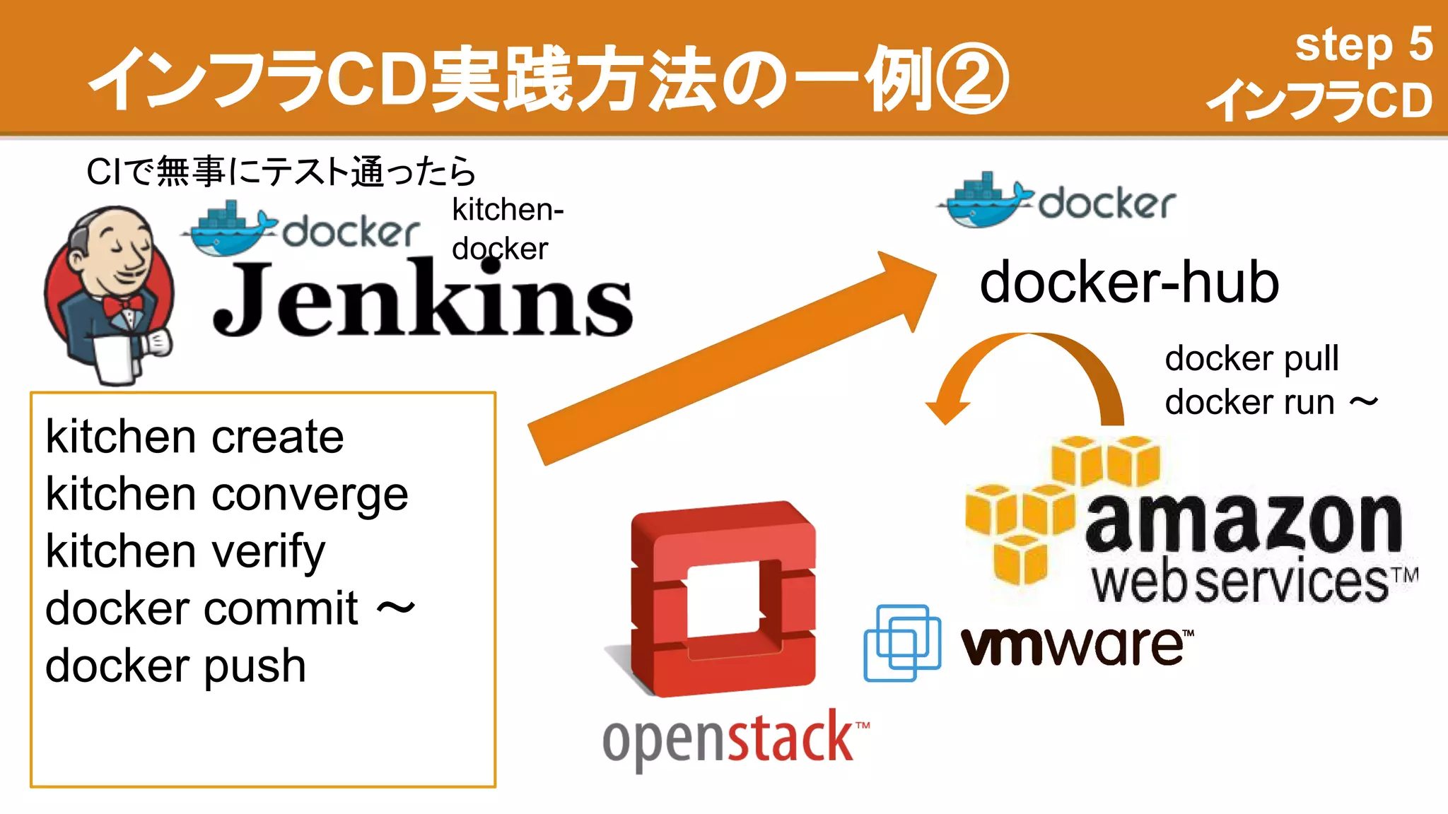 インフラCD実践方法の一例②
step 5
インフラCD
CIで無事にテスト通ったら
kitchen-
docker
kitchen create
kitchen converge
kitchen verify
docker commit ～
docker push
docker-hub
docker pull
docker run ～
 