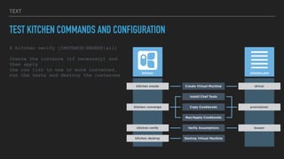 TEXT
TEST KITCHEN COMMANDS AND CONFIGURATION
$ kitchen verify [INSTANCE|REGEXP|all]
Create the instance (if necessary) and
then apply
the run list to one or more instances,
run the tests and destroy the instances
 