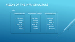 VISION OF THE INFRASTRUCTURE
ORG
Environment: Dev Environment: Staging Environment: Prod
Role: Web Role: Web Role: Web
Role: DB Role: DB Role: DB
Node 5
Node 6
Node 7
Node 8
Node 10
Node 9
Node 11
Node 12
Node 1
Node 2
Node 3
Node 4
 