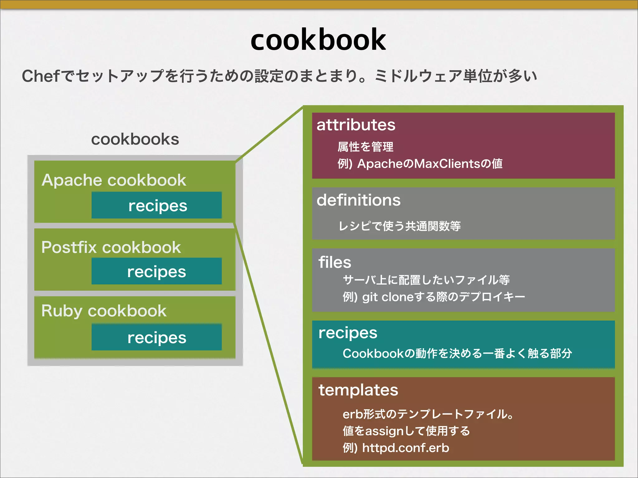 cookbook
Chefでセットアップを行うための設定のまとまり。ミドルウェア単位が多い
cookbooks
attributes
deﬁnitions
ﬁles
recipes
属性を管理
例) ApacheのMaxClientsの値
レシピで使う共通関数等
サーバ上に配置したいファイル等
例) git cloneする際のデプロイキー
Cookbookの動作を決める一番よく触る部分
Apache cookbook
Postﬁx cookbook
recipes
Ruby cookbook
recipes
recipes
templates
erb形式のテンプレートファイル。
値をassignして使用する
例) httpd.conf.erb
 