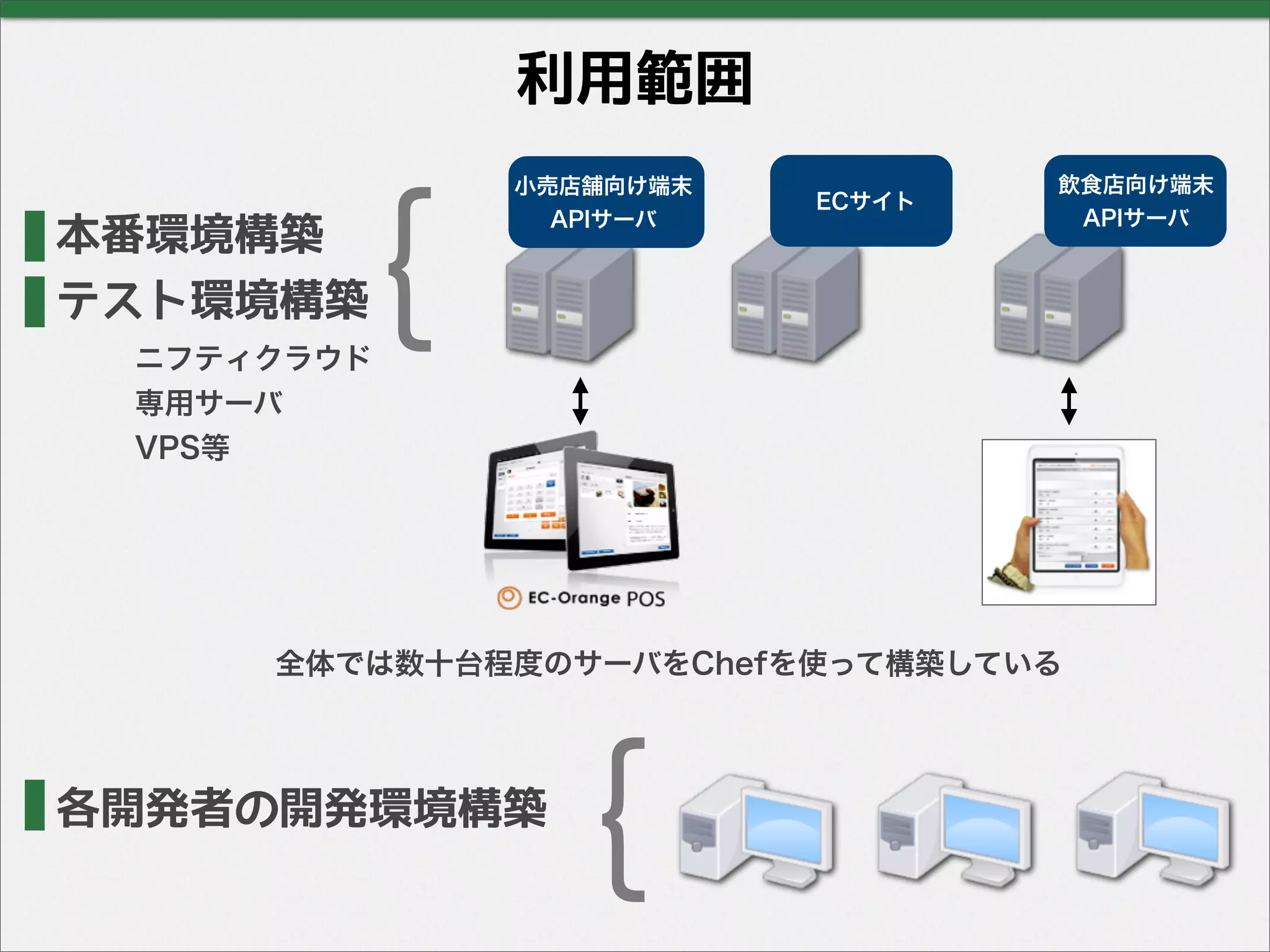 利用範囲
ニフティクラウド
専用サーバ
VPS等
全体では数十台程度のサーバをChefを使って構築している
｛
｛
テスト環境構築
各開発者の開発環境構築
小売店舗向け端末
APIサーバ
ECサイト
飲食店向け端末
APIサーバ
本番環境構築
 