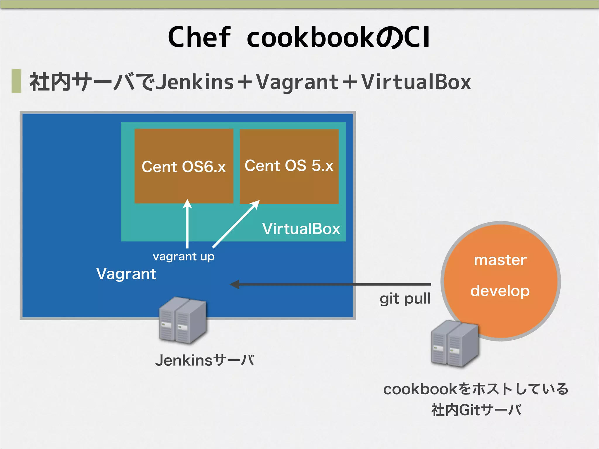Chef cookbookのCI
社内サーバでJenkins＋Vagrant＋VirtualBox
Jenkinsサーバ
VirtualBox
Vagrant
cookbookをホストしている
社内Gitサーバ
master
develop
git pull
Cent OS6.x Cent OS 5.x
vagrant up
 