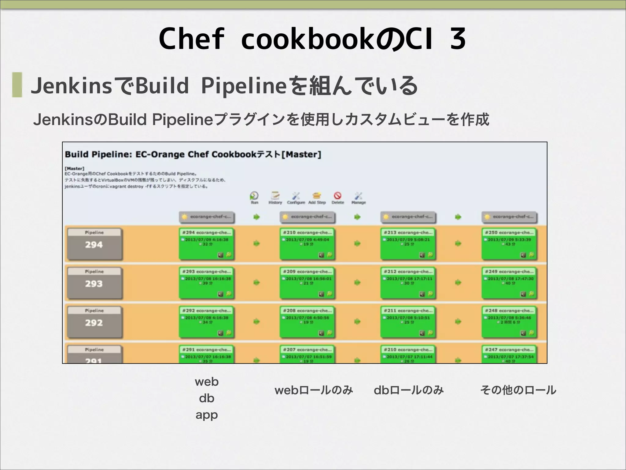 Chef cookbookのCI 3
JenkinsでBuild Pipelineを組んでいる
JenkinsのBuild Pipelineプラグインを使用しカスタムビューを作成
web
db
app
webロールのみ dbロールのみ その他のロール
 