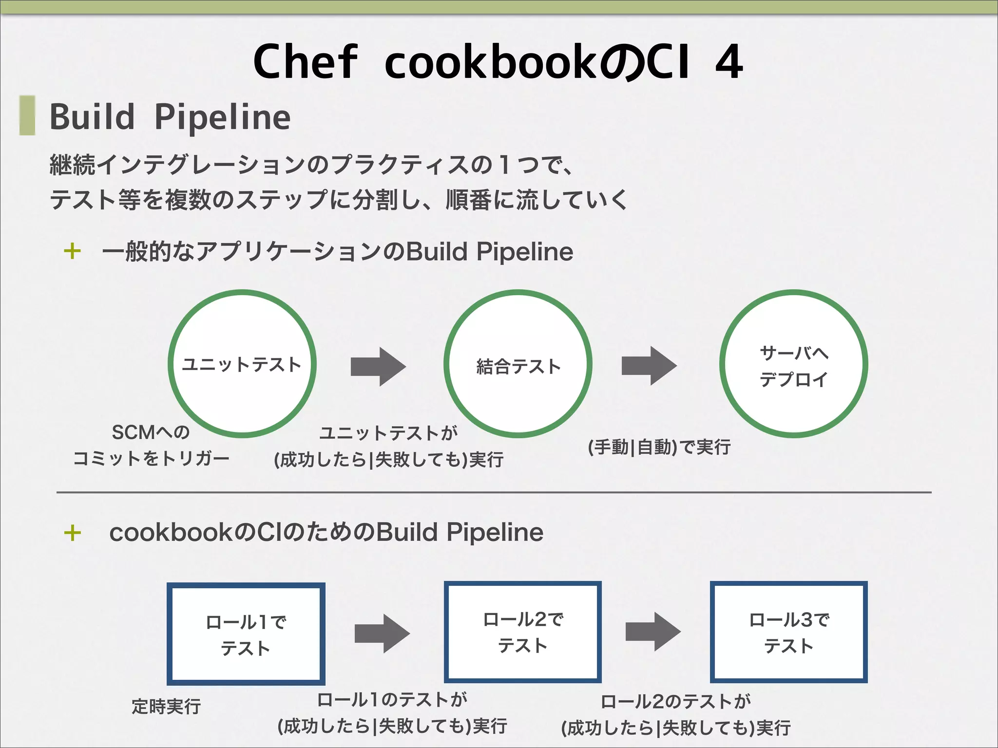 Chef cookbookのCI 4
Build Pipeline
継続インテグレーションのプラクティスの１つで、
テスト等を複数のステップに分割し、順番に流していく
一般的なアプリケーションのBuild Pipeline
cookbookのCIのためのBuild Pipeline
SCMへの
コミットをトリガー
結合テスト
サーバへ
デプロイ
ユニットテストが
(成功したら¦失敗しても)実行
(手動¦自動)で実行
ロール1で
テスト
ロール2で
テスト
ロール3で
テスト
定時実行 ロール1のテストが
(成功したら¦失敗しても)実行
ロール2のテストが
(成功したら¦失敗しても)実行
＋
＋
ユニットテスト
 
