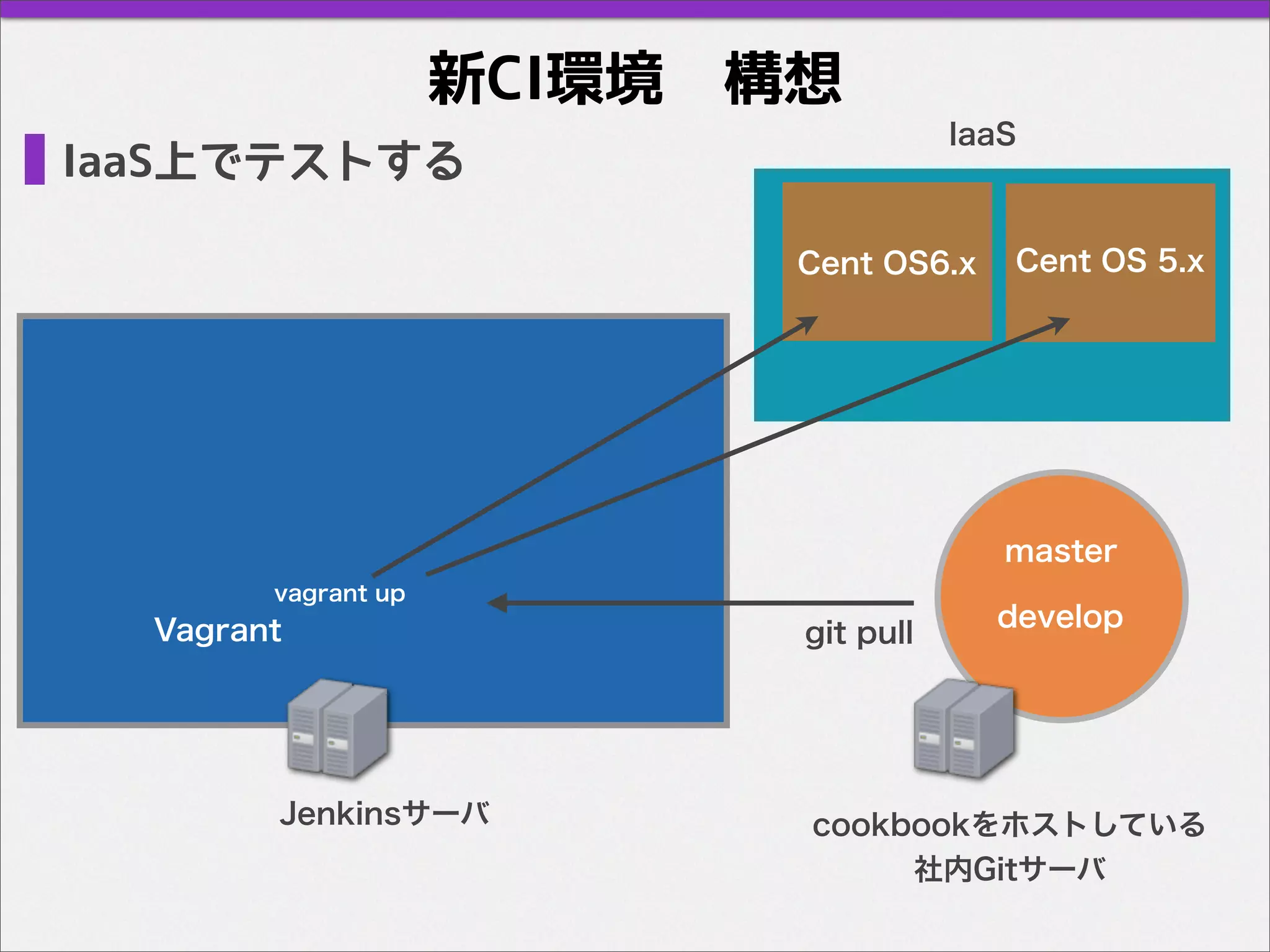 新CI環境　構想
IaaS上でテストする
Jenkinsサーバ
Vagrant
cookbookをホストしている
社内Gitサーバ
master
develop
git pull
Cent OS6.x Cent OS 5.x
vagrant up
IaaS
 