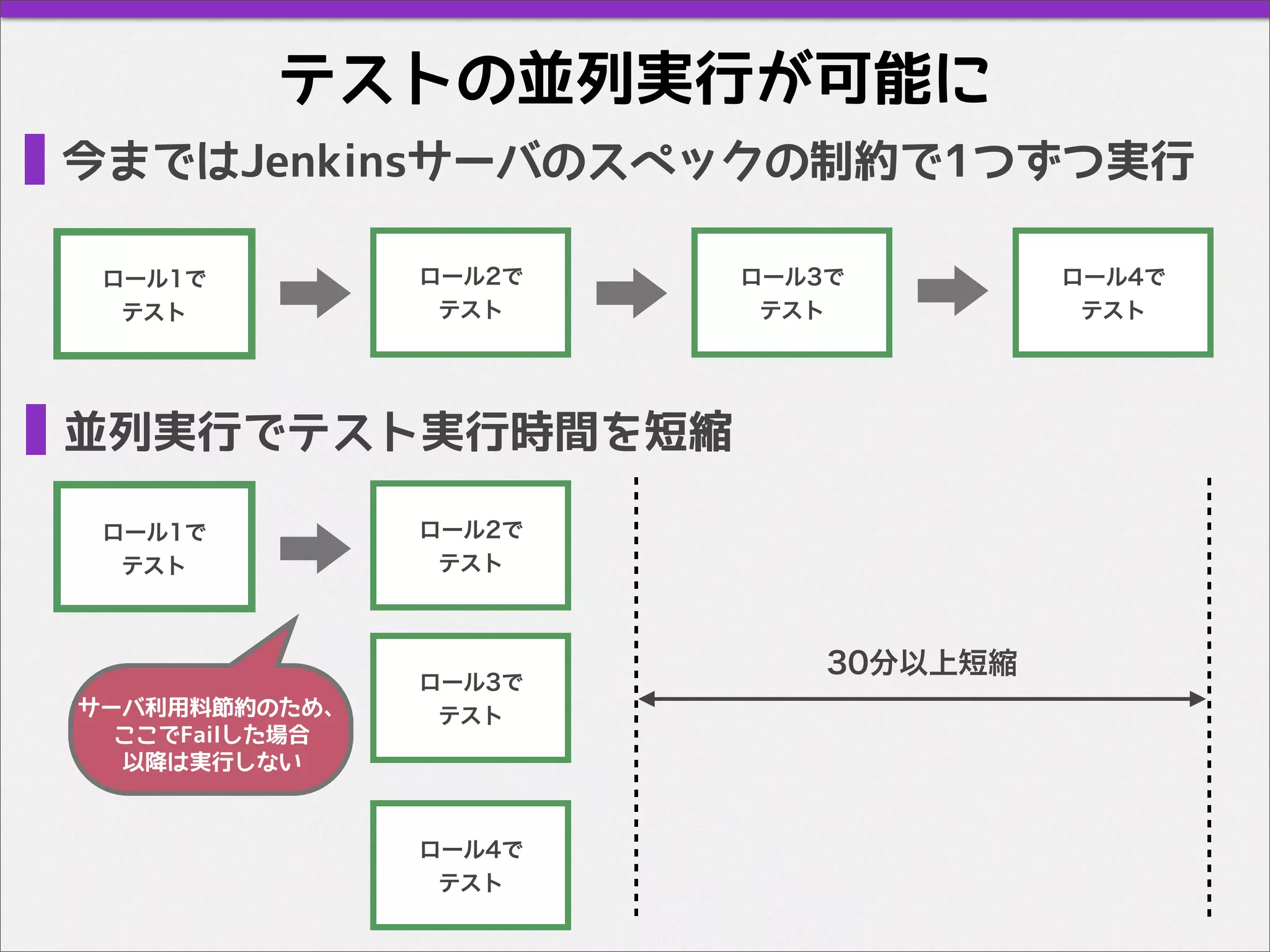 テストの並列実行が可能に
今まではJenkinsサーバのスペックの制約で1つずつ実行
ロール1で
テスト
ロール2で
テスト
ロール3で
テスト
並列実行でテスト実行時間を短縮
ロール4で
テスト
ロール1で
テスト
ロール2で
テスト
ロール3で
テスト
ロール4で
テスト
30分以上短縮
サーバ利用料節約のため、
ここでFailした場合
以降は実行しない
 