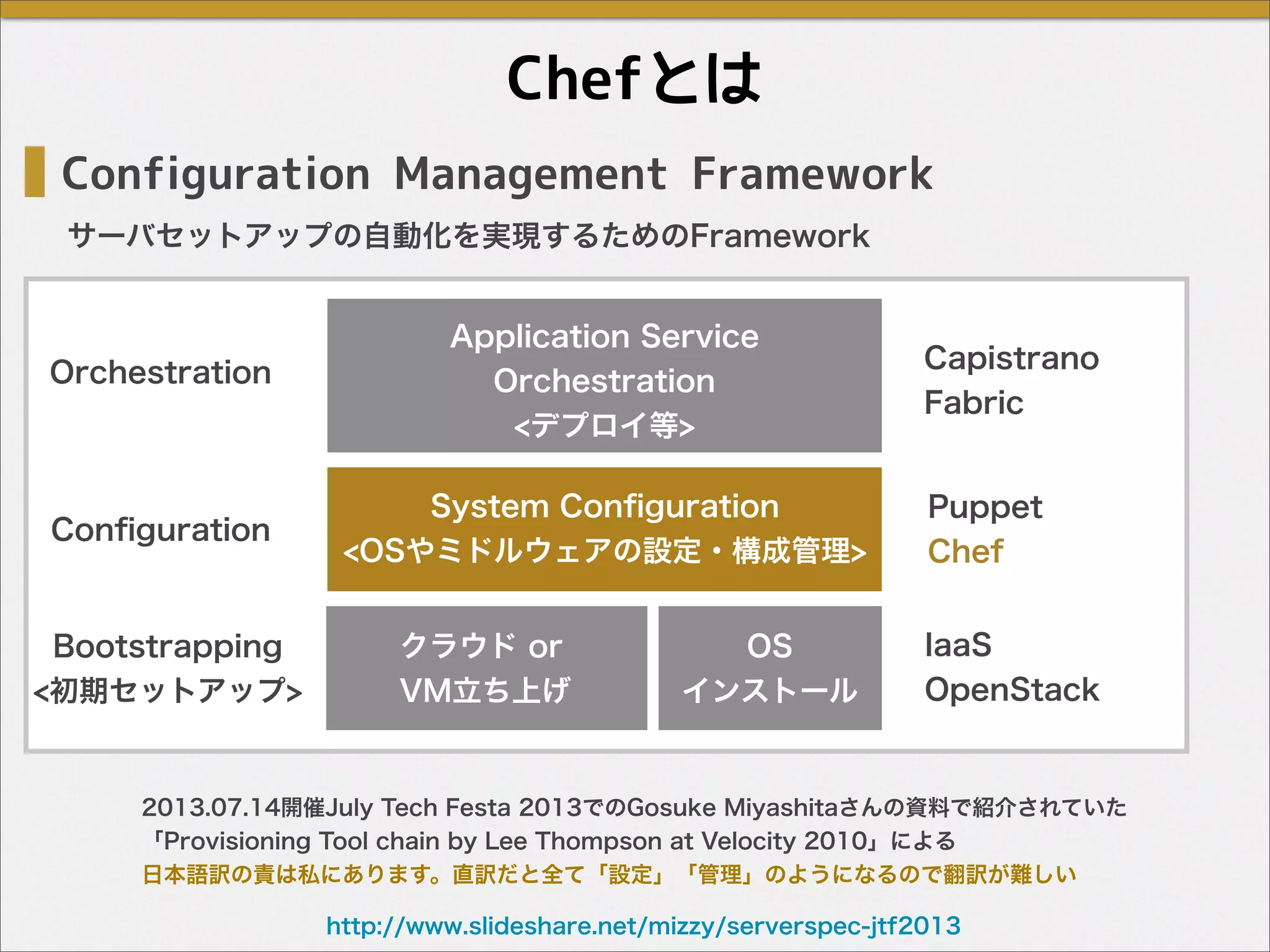Chefとは
Configuration Management Framework
サーバセットアップの自動化を実現するためのFramework
IaaS
OpenStack
Puppet
Chef
Capistrano
Fabric
クラウド or
VM立ち上げ
OS
インストール
System Conﬁguration
<OSやミドルウェアの設定・構成管理>
2013.07.14開催July Tech Festa 2013でのGosuke Miyashitaさんの資料で紹介されていた
「Provisioning Tool chain by Lee Thompson at Velocity 2010」による
日本語訳の責は私にあります。直訳だと全て「設定」「管理」のようになるので翻訳が難しい
http://www.slideshare.net/mizzy/serverspec-jtf2013
Application Service
Orchestration
<デプロイ等>
Bootstrapping
<初期セットアップ>
Conﬁguration
Orchestration
 