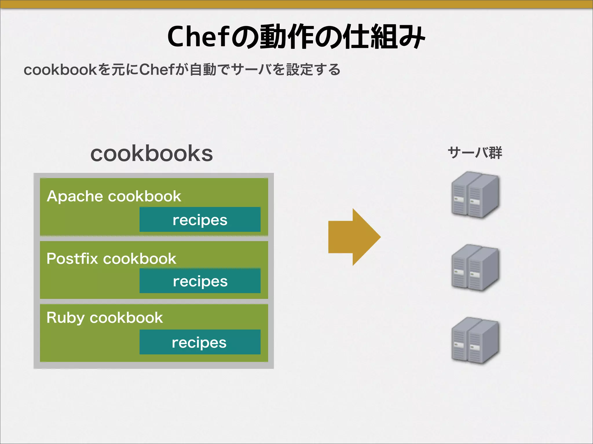Chefの動作の仕組み
cookbooks
Apache cookbook
Postﬁx cookbook
recipes
Ruby cookbook
cookbookを元にChefが自動でサーバを設定する
サーバ群
recipes
recipes
 