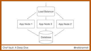 Chef Vault: A Deep Dive @nellshamrell
Load Balancer
Database
App Node 1 App Node 2App Node 3
 