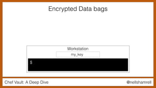 Chef Vault: A Deep Dive @nellshamrell
$
Workstation
my_key
Encrypted Data bags
 