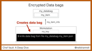 Chef Vault: A Deep Dive @nellshamrell
my_databag
$ knife data bag from ﬁle my_databag my_item.json
Workstation
my_key
my_item_info
my_item
Creates data bag
Encrypted Data bags
 