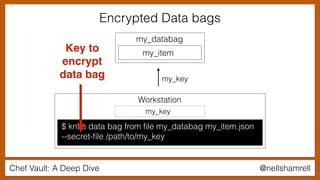 Chef Vault: A Deep Dive @nellshamrell
$ knife data bag from ﬁle my_databag my_item.json
--secret-ﬁle /path/to/my_key
Workstation
my_key
my_databag
my_item
my_key
Encrypted Data bags
Key to
encrypt
data bag
 