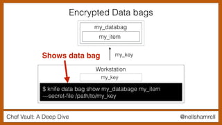 Chef Vault: A Deep Dive @nellshamrell
$ knife data bag show my_databage my_item
—secret-ﬁle /path/to/my_key
Workstation
my_key
my_key
my_databag
my_item
Encrypted Data bags
Shows data bag
 
