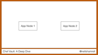 Chef Vault: A Deep Dive @nellshamrell
App Node 1 App Node 2
 