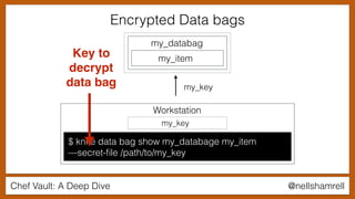 Chef Vault: A Deep Dive @nellshamrell
$ knife data bag show my_databage my_item
—secret-ﬁle /path/to/my_key
Workstation
my_key
my_key
my_databag
my_item
Encrypted Data bags
Key to
decrypt
data bag
 