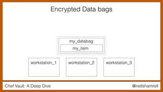 Chef Vault: A Deep Dive @nellshamrell
workstation_1 workstation_2 workstation_3
my_databag
my_item
Encrypted Data bags
 