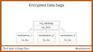 Chef Vault: A Deep Dive @nellshamrell
workstation_1 workstation_2 workstation_3
my_key my_key my_key
my_databag
my_item
Encrypted Data bags
 