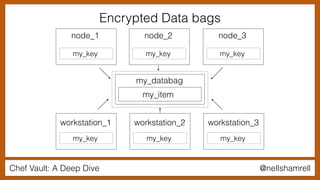 Chef Vault: A Deep Dive @nellshamrell
workstation_1 workstation_2 workstation_3
my_key my_key my_key
node_1
my_key
node_2
my_key
node_3
my_key
my_databag
my_item
Encrypted Data bags
 