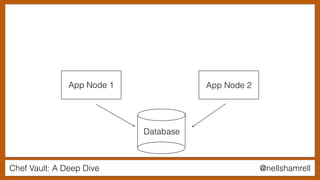 Chef Vault: A Deep Dive @nellshamrell
Database
App Node 1 App Node 2
 