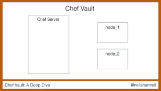 Chef Vault: A Deep Dive @nellshamrell
Chef Server
node_2
node_1
Chef Vault
 