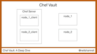 Chef Vault: A Deep Dive @nellshamrell
Chef Server
node_1
node_2
node_1_client
node_2_client
Chef Vault
 