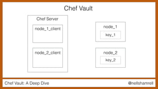 Chef Vault: A Deep Dive @nellshamrell
Chef Server
node_1
node_2
key_1
key_2
Chef Vault
node_1_client
node_2_client
 