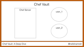 Chef Vault: A Deep Dive @nellshamrell
Chef Server
user_1
user_2
Chef Vault
 