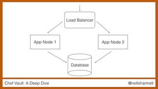 Chef Vault: A Deep Dive @nellshamrell
Load Balancer
Database
App Node 1 App Node 2
 