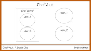 Chef Vault: A Deep Dive @nellshamrell
Chef Server
user_1
user_2
user_1
user_2
Chef Vault
 