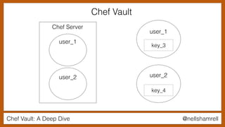 Chef Vault: A Deep Dive @nellshamrell
Chef Server
user_1
user_2
user_1
user_2
key_3
key_4
Chef Vault
 