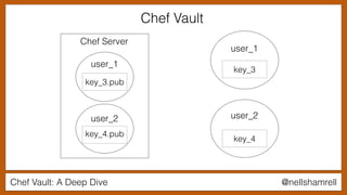Chef Vault: A Deep Dive @nellshamrell
Chef Server
user_1
user_2
user_1
user_2
key_3.pub
key_4.pub
key_3
key_4
Chef Vault
 