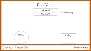 Chef Vault: A Deep Dive @nellshamrell
my_vault
my_item
user_1 node_1
shared_key
Chef Vault
 