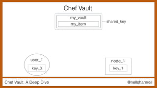 Chef Vault: A Deep Dive @nellshamrell
my_vault
my_item
user_1
key_3
node_1
key_1
shared_key
Chef Vault
 
