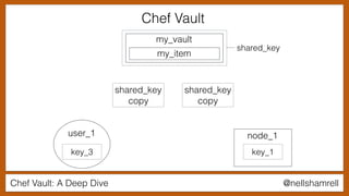 Chef Vault: A Deep Dive @nellshamrell
my_vault
my_item
user_1
key_3
node_1
shared_key
copy
shared_key
copy
key_1
shared_key
Chef Vault
 