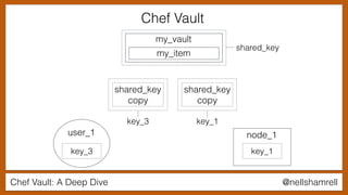 Chef Vault: A Deep Dive @nellshamrell
my_vault
my_item
user_1
key_3
node_1
shared_key
copy
shared_key
copy
key_1key_3
key_1
shared_key
Chef Vault
 