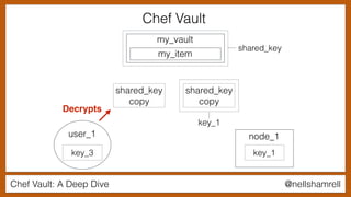 Chef Vault: A Deep Dive @nellshamrell
my_vault
my_item
user_1
key_3
node_1
shared_key
copy
shared_key
copy
key_1
key_1
shared_key
Decrypts
Chef Vault
 
