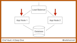 Chef Vault: A Deep Dive @nellshamrell
Load Balancer
Database
App Node 1 App Node 2
 