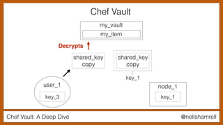 Chef Vault: A Deep Dive @nellshamrell
my_vault
my_item
user_1
key_3
node_1
shared_key
copy
shared_key
copy
key_1
key_1
Chef Vault
Decrypts
 