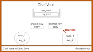 Chef Vault: A Deep Dive @nellshamrell
my_vault
my_item
user_1
key_3
node_1
shared_key
copy
shared_key
copy
key_1
Chef Vault
Decrypts
 