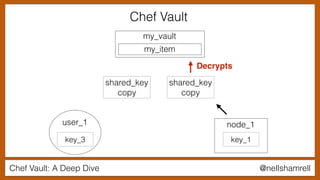 Chef Vault: A Deep Dive @nellshamrell
my_vault
my_item
user_1
key_3
node_1
shared_key
copy
shared_key
copy
key_1
Chef Vault
Decrypts
 