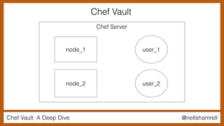 Chef Vault: A Deep Dive @nellshamrell
Chef Server
node_1
node_2
user_1
user_2
Chef Vault
 
