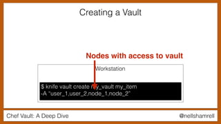 Chef Vault: A Deep Dive @nellshamrell
Creating a Vault
$ knife vault create my_vault my_item
-A “user_1,user_2,node_1,node_2”
Workstation
Nodes with access to vault
 