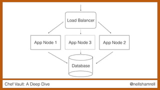 Chef Vault: A Deep Dive @nellshamrell
Load Balancer
Database
App Node 1 App Node 2App Node 3
 
